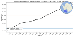 Regional mean of Volume-Mean Salinity in Eastern Ross Sea Deep (-1000.0 < z < -400.0 m)