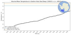 Regional mean of Volume-Mean Temperature in Eastern Ross Sea Deep (-1000.0 < z < -400.0 m)