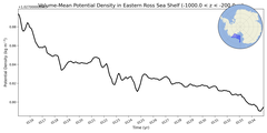 Regional mean of Volume-Mean Potential Density in Eastern Ross Sea Shelf (-1000.0 < z < -200.0 m)