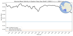Regional mean of Volume-Mean Salinity in Eastern Ross Sea Shelf (-1000.0 < z < -200.0 m)