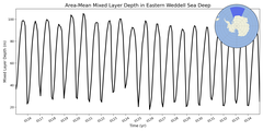 Regional mean of Area-Mean Mixed Layer Depth in Eastern Weddell Sea Deep