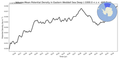 Regional mean of Volume-Mean Potential Density in Eastern Weddell Sea Deep (-1000.0 < z < -400.0 m)