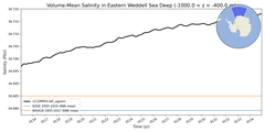 Regional mean of Volume-Mean Salinity in Eastern Weddell Sea Deep (-1000.0 < z < -400.0 m)