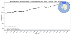 Regional mean of Volume-Mean Temperature in Eastern Weddell Sea Deep (-1000.0 < z < -400.0 m)