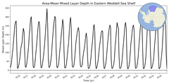 Regional mean of Area-Mean Mixed Layer Depth in Eastern Weddell Sea Shelf