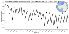 Regional mean of Volume-Mean Potential Density in Eastern Weddell Sea Shelf (-1000.0 < z < -200.0 m)