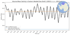 Regional mean of Volume-Mean Salinity in Eastern Weddell Sea Shelf (-1000.0 < z < -200.0 m)