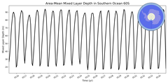 Regional mean of Area-Mean Mixed Layer Depth in Southern Ocean 60S