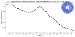 Regional mean of Volume-Mean Potential Density in Southern Ocean 60S (-1000.0 < z < -400.0 m)