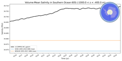 Regional mean of Volume-Mean Salinity in Southern Ocean 60S (-1000.0 < z < -400.0 m)