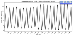 Regional mean of Area-Mean Mixed Layer Depth in Southern Ocean