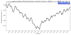 Regional mean of Volume-Mean Potential Density in Southern Ocean (-1000.0 < z < -400.0 m)