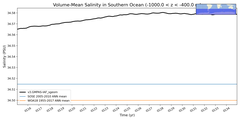 Regional mean of Volume-Mean Salinity in Southern Ocean (-1000.0 < z < -400.0 m)