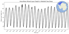 Regional mean of Area-Mean Mixed Layer Depth in Weddell Sea Deep