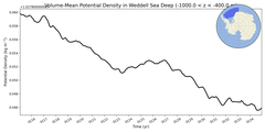 Regional mean of Volume-Mean Potential Density in Weddell Sea Deep (-1000.0 < z < -400.0 m)