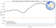 Regional mean of Volume-Mean Salinity in Weddell Sea Deep (-1000.0 < z < -400.0 m)