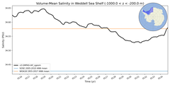 Regional mean of Volume-Mean Salinity in Weddell Sea Shelf (-1000.0 < z < -200.0 m)