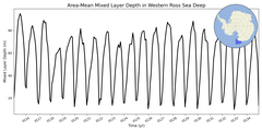 Regional mean of Area-Mean Mixed Layer Depth in Western Ross Sea Deep