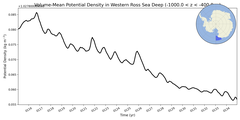 Regional mean of Volume-Mean Potential Density in Western Ross Sea Deep (-1000.0 < z < -400.0 m)