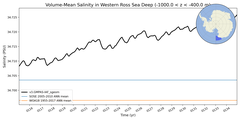 Regional mean of Volume-Mean Salinity in Western Ross Sea Deep (-1000.0 < z < -400.0 m)