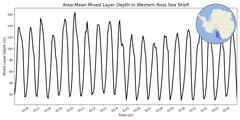 Regional mean of Area-Mean Mixed Layer Depth in Western Ross Sea Shelf