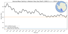 Regional mean of Volume-Mean Salinity in Western Ross Sea Shelf (-1000.0 < z < -200.0 m)