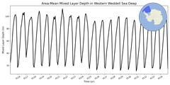Regional mean of Area-Mean Mixed Layer Depth in Western Weddell Sea Deep