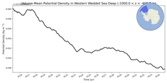 Regional mean of Volume-Mean Potential Density in Western Weddell Sea Deep (-1000.0 < z < -400.0 m)