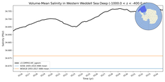 Regional mean of Volume-Mean Salinity in Western Weddell Sea Deep (-1000.0 < z < -400.0 m)