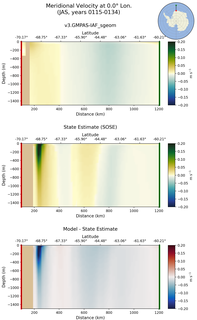 JAS Meridional Velocity at 0.0$\degree$ Lon. JAS