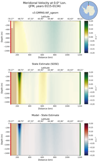 JFM Meridional Velocity at 0.0$\degree$ Lon. JFM