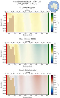 ANN Meridional Velocity at 145.0$\degree$ Lon. ANN