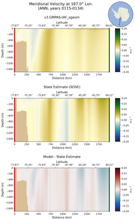ANN Meridional Velocity at 187.0$\degree$ Lon. ANN