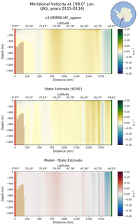JAS Meridional Velocity at 198.0$\degree$ Lon. JAS