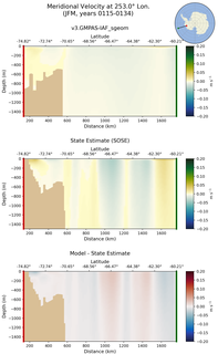 JFM Meridional Velocity at 253.0$\degree$ Lon. JFM