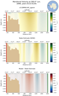 ANN Meridional Velocity at 280.0$\degree$ Lon. ANN