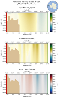 JFM Meridional Velocity at 280.0$\degree$ Lon. JFM