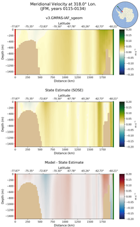 JFM Meridional Velocity at 318.0$\degree$ Lon. JFM