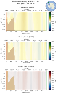 ANN Meridional Velocity at 325.0$\degree$ Lon. ANN