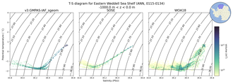 Regional mean of T-S diagram for Eastern Weddell Sea Shelf (ANN, 0115-0134)
 -1000.0 m < z < 0.0 m
