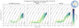 Regional mean of T-S diagram for Western Ross Sea Deep (ANN, 0115-0134)
 -1000.0 m < z < 0.0 m