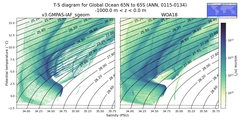 Regional mean of T-S diagram for Global Ocean 65N to 65S (ANN, 0115-0134)
 -1000.0 m < z < 0.0 m