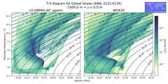 Regional mean of T-S diagram for Global Ocean (ANN, 0115-0134)
 -1000.0 m < z < 0.0 m