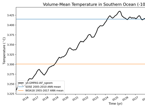 Antarctic Regions Time Series