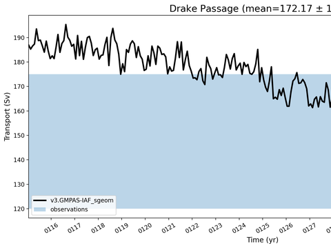 Transport Time Series