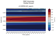 Trend of global OHC Anomaly vs depth
