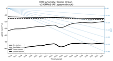 Running Mean of the Anomaly in global Ocean Heat Content