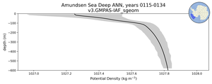 Amundsen Sea Deep Potential Density vs depth