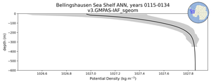 Bellingshausen Sea Shelf Potential Density vs depth