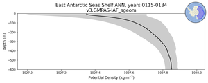 East Antarctic Seas Shelf Potential Density vs depth